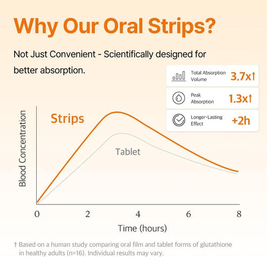 Oravaoak Liposomal Glutathione Brightening Strips